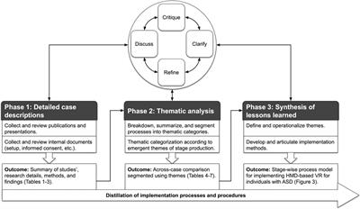 A Process-Model for Minimizing Adverse Effects when Using Head Mounted Display-Based Virtual Reality for Individuals with Autism